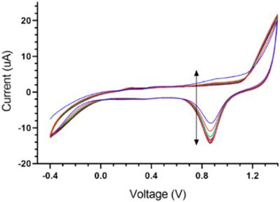 A customizable cost-effective design for printed circuit board-based nanolayered gold screen-printed electrode: From fabrication to bioapplications